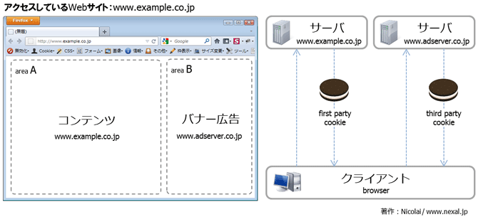 WebアクセスとCookieのやりとり