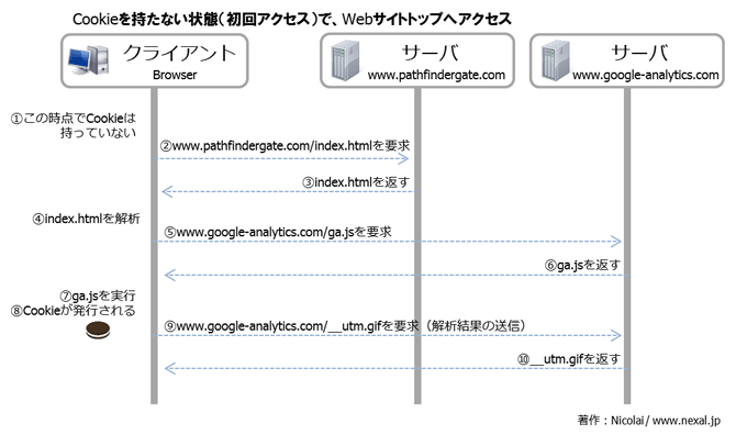 サード パーティ cookie