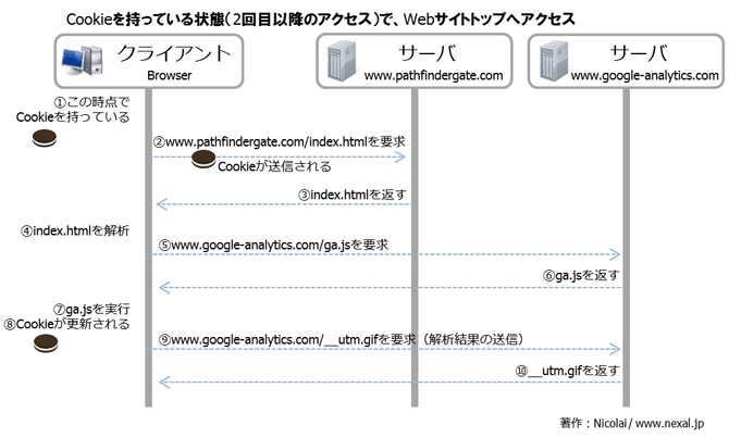 2回目以降のアクセス時のフロー