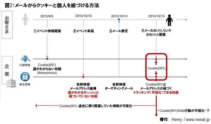 クッキーとメールアドレスの紐付け(メール経由)