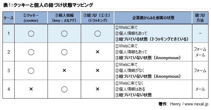 クッキーと個人の紐づけ状態マッピング