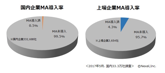 国内企業MA導入率