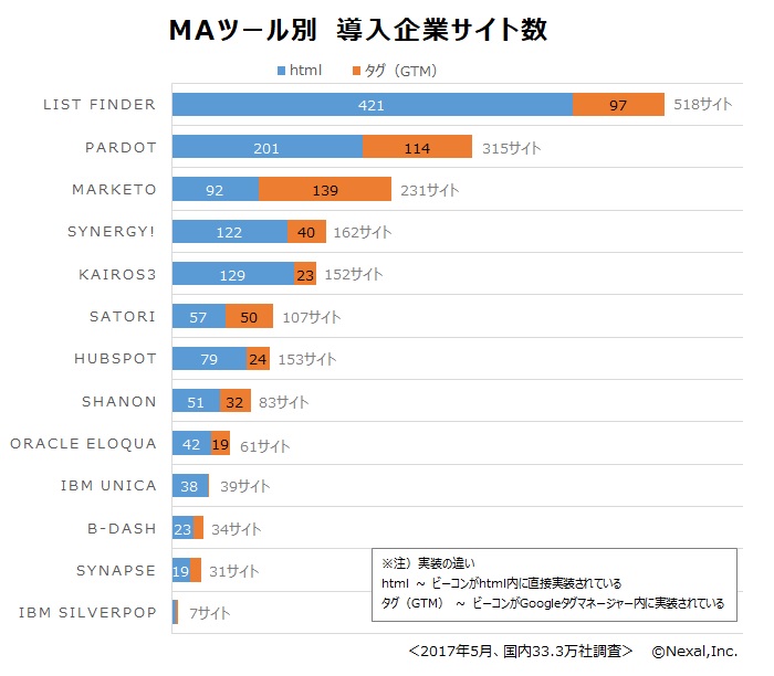 MAツール別　導入企業サイト数