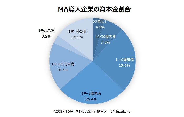 MA導入企業の資本金割合