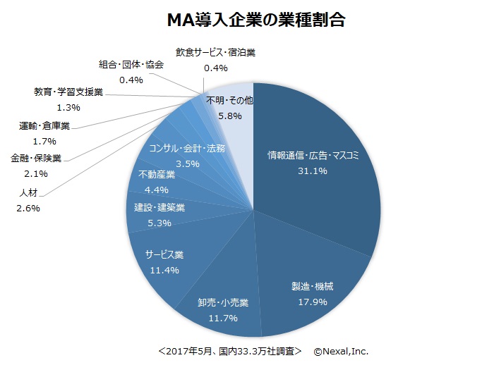 MA導入企業の業種割合