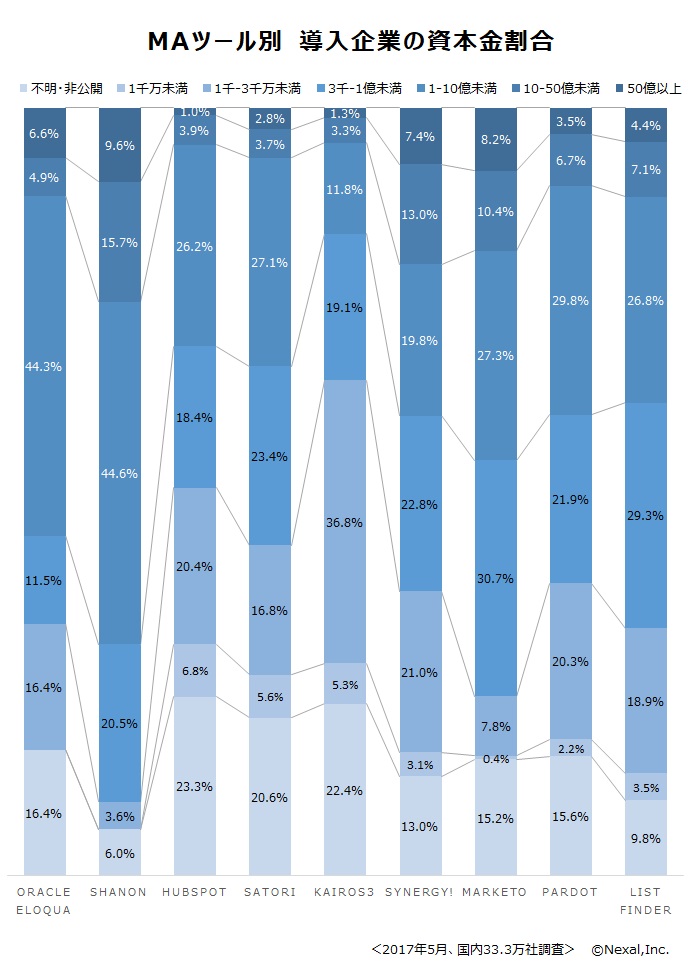 MAツール別　導入企業の資本金割合