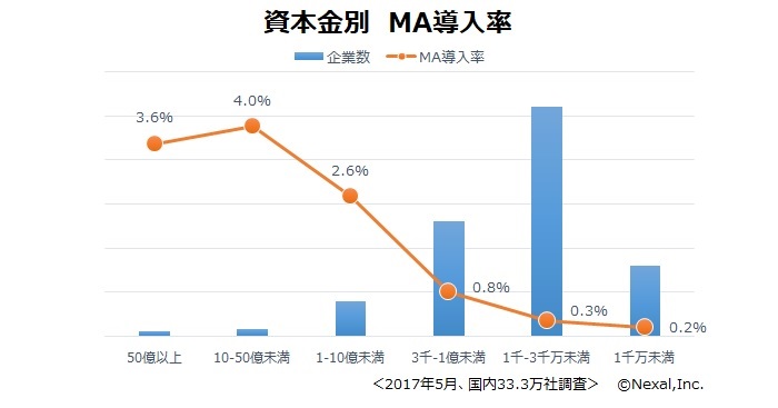 資本金別MA導入率