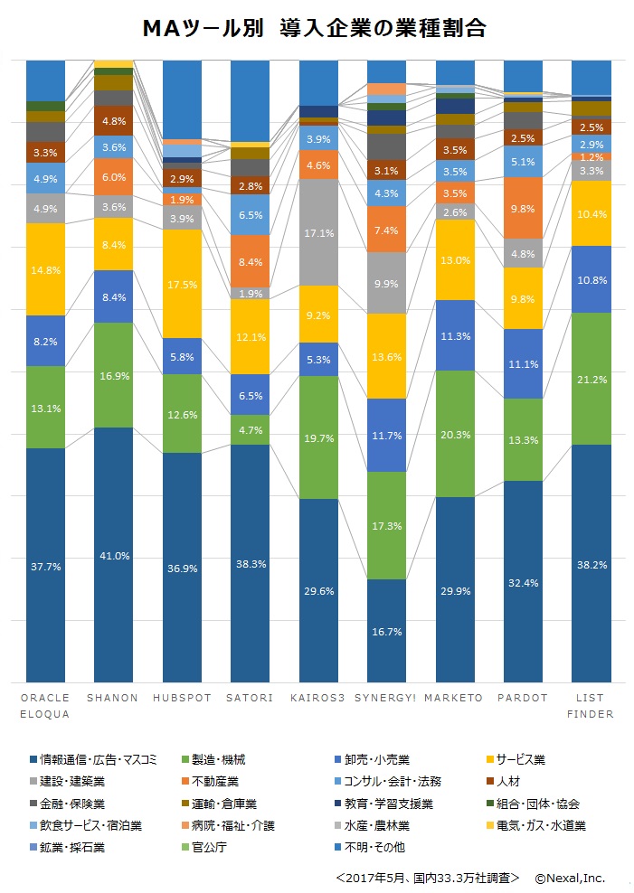 MAツール別　導入企業の業種割合