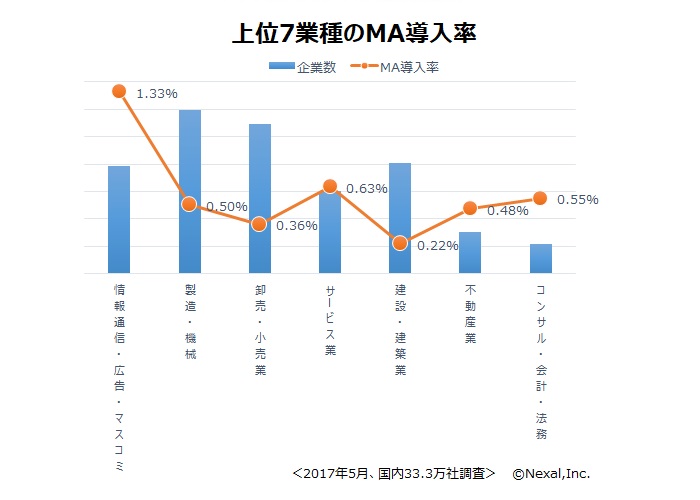 上位7業種のMA導入率