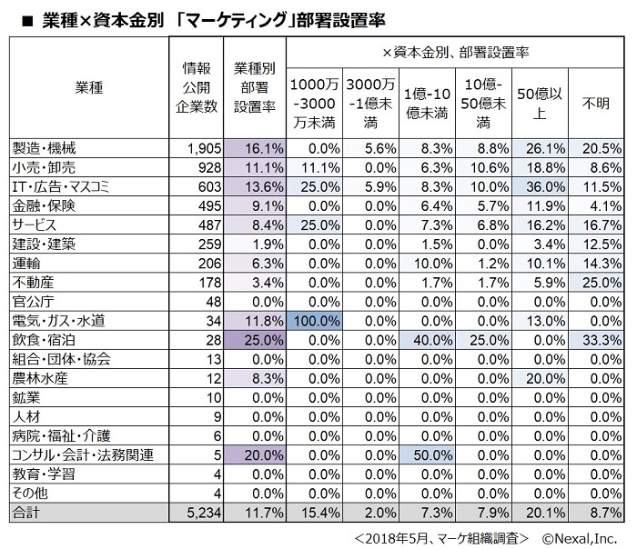 コラム 国内企業のマーケティング部署設置率 18年5月 Nexal