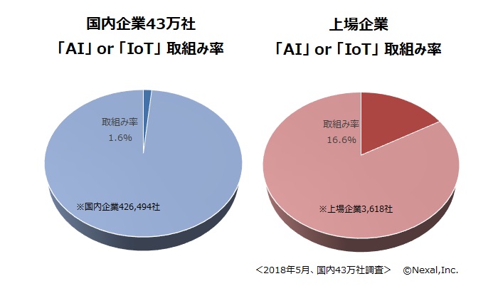 上場企業のAI・IoT取組み率