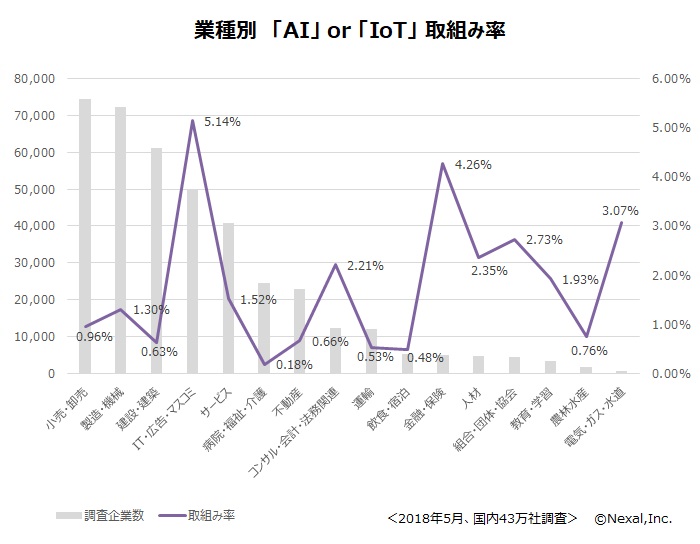 業種別取組み率