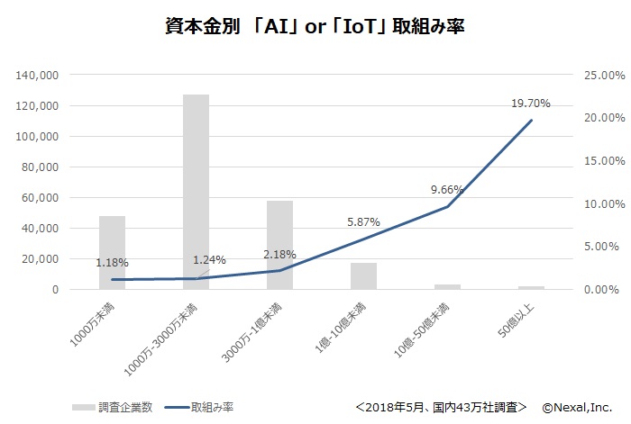 資本金別取組み率