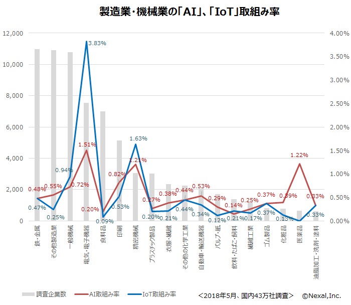 製造・機械業のAI・IoT取組み率