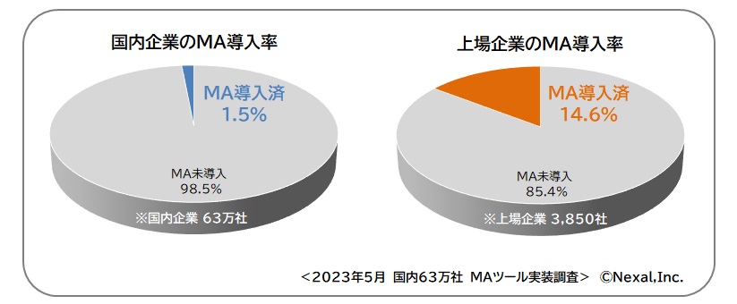 2023年5月 国内58万社 MAツール実装調査