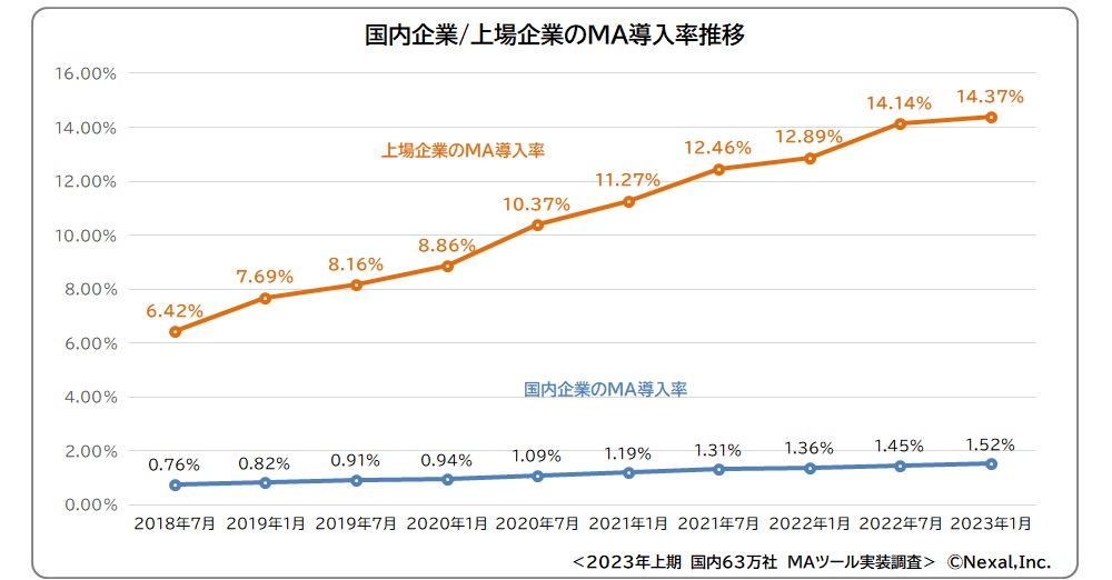 Nexal2023年国内63万社MAツール調査結果