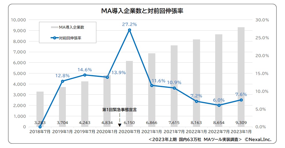 Nexal2023年国内63万社MAツール調査結果