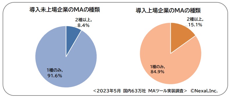 Nexal2023年国内63万社MAツール調査結果