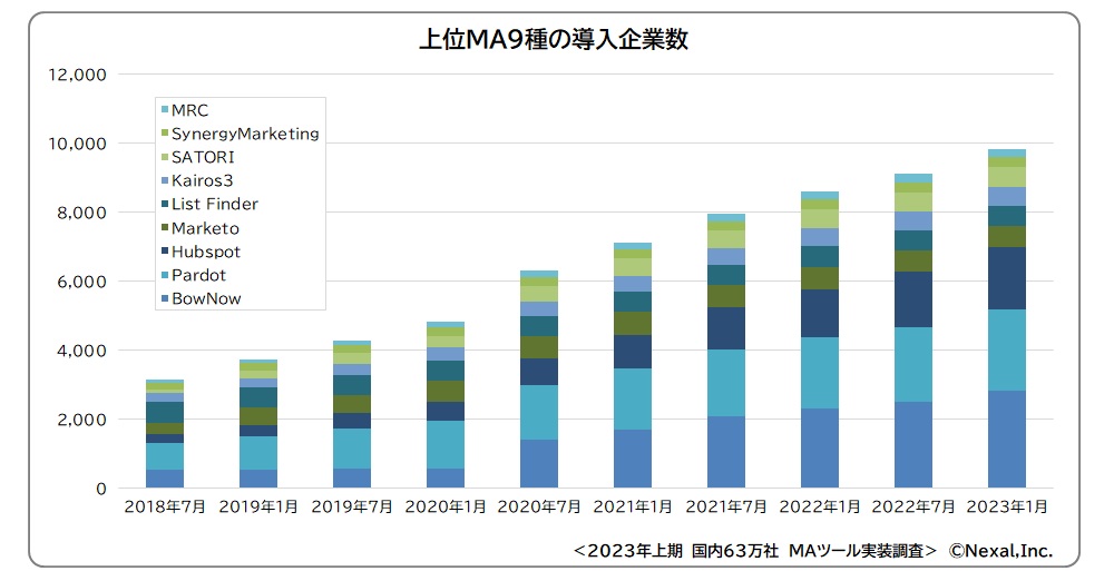 Nexal2023年国内63万社MAツール調査結果