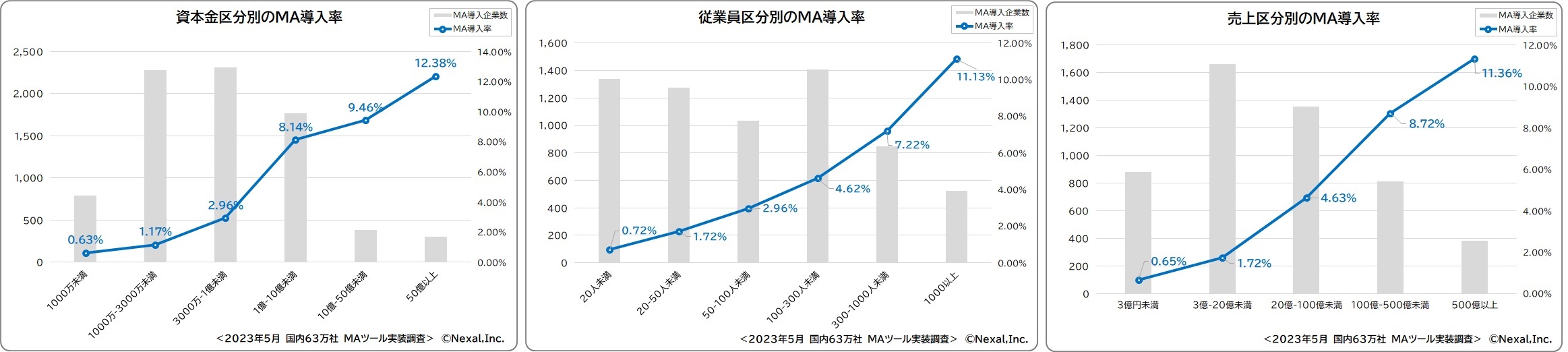 Nexal2023年国内63万社MAツール調査結果