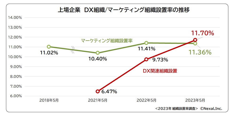 Nexal2023年上場企業の組織設置率推移