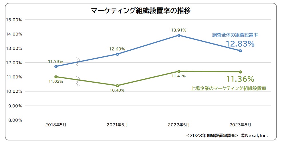 Nexal2023年国内企業のマーケティング組織調査