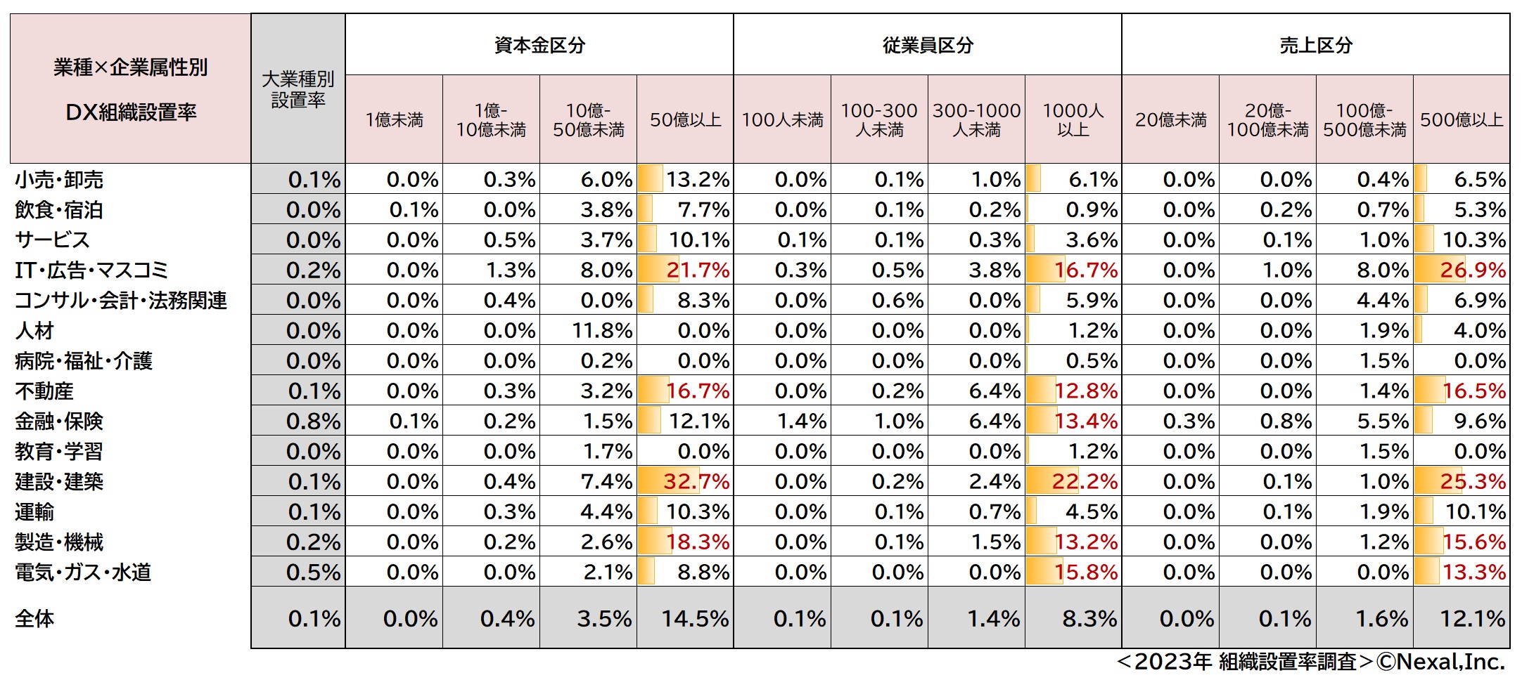 Nexal2023年国内DX組織調査ー企業属性分析結果