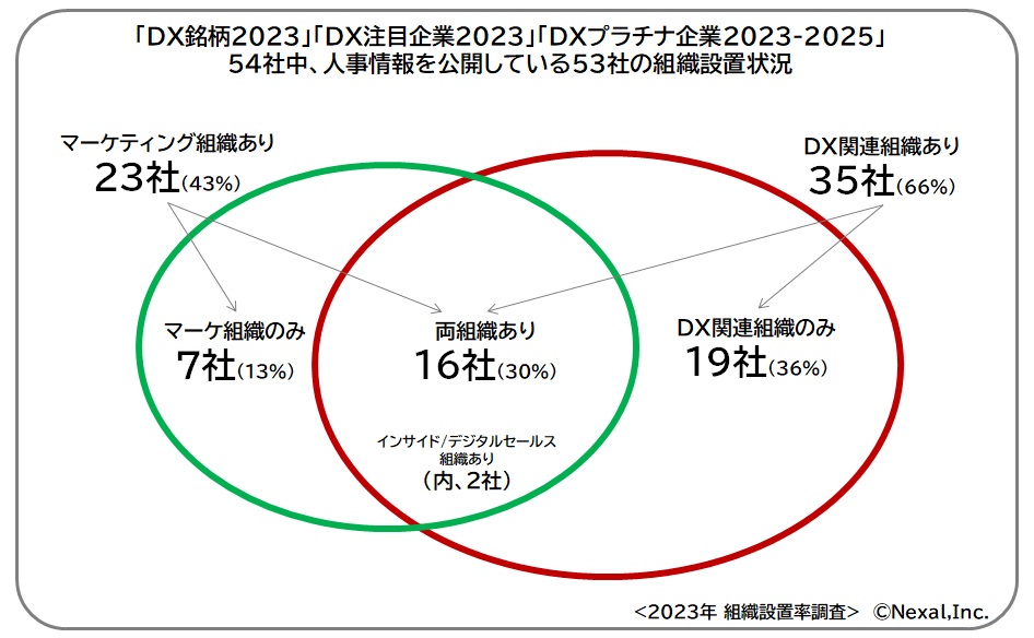 Nexal2023年DX銘柄53社のDX組織調査