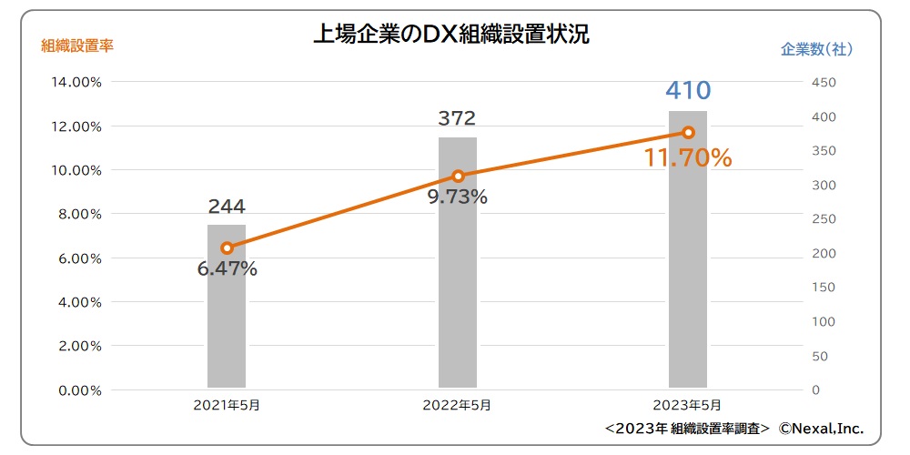 Nexal2023年国内DX組織調査